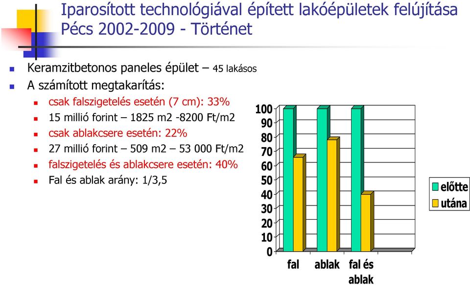 1825 m2-8200 Ft/m2 csak ablakcsere esetén: 22% 27 millió forint 509 m2 53 000 Ft/m2 falszigetelés és