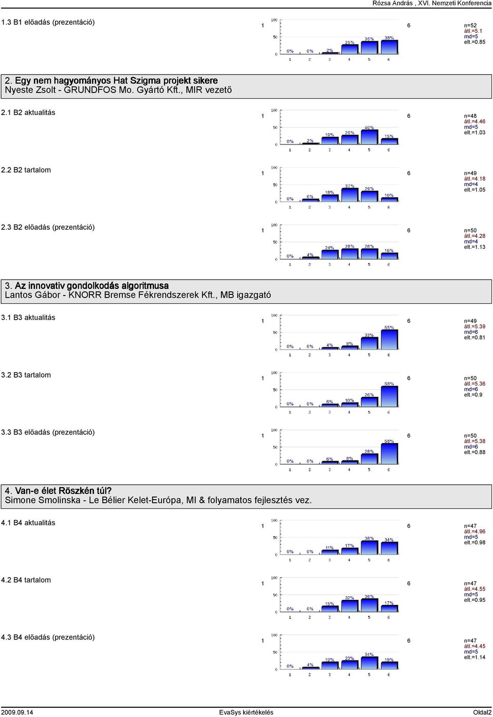 , MB igazgató 3. B3 aktualitás átl.=5.39 md= elt.=0.8 3.2 B3 tartalom átl.=5.3 md= elt.=0.9 3.3 B3 előadás (prezentáció) md= elt.=0.88 4. Vane élet Röszkén túl?