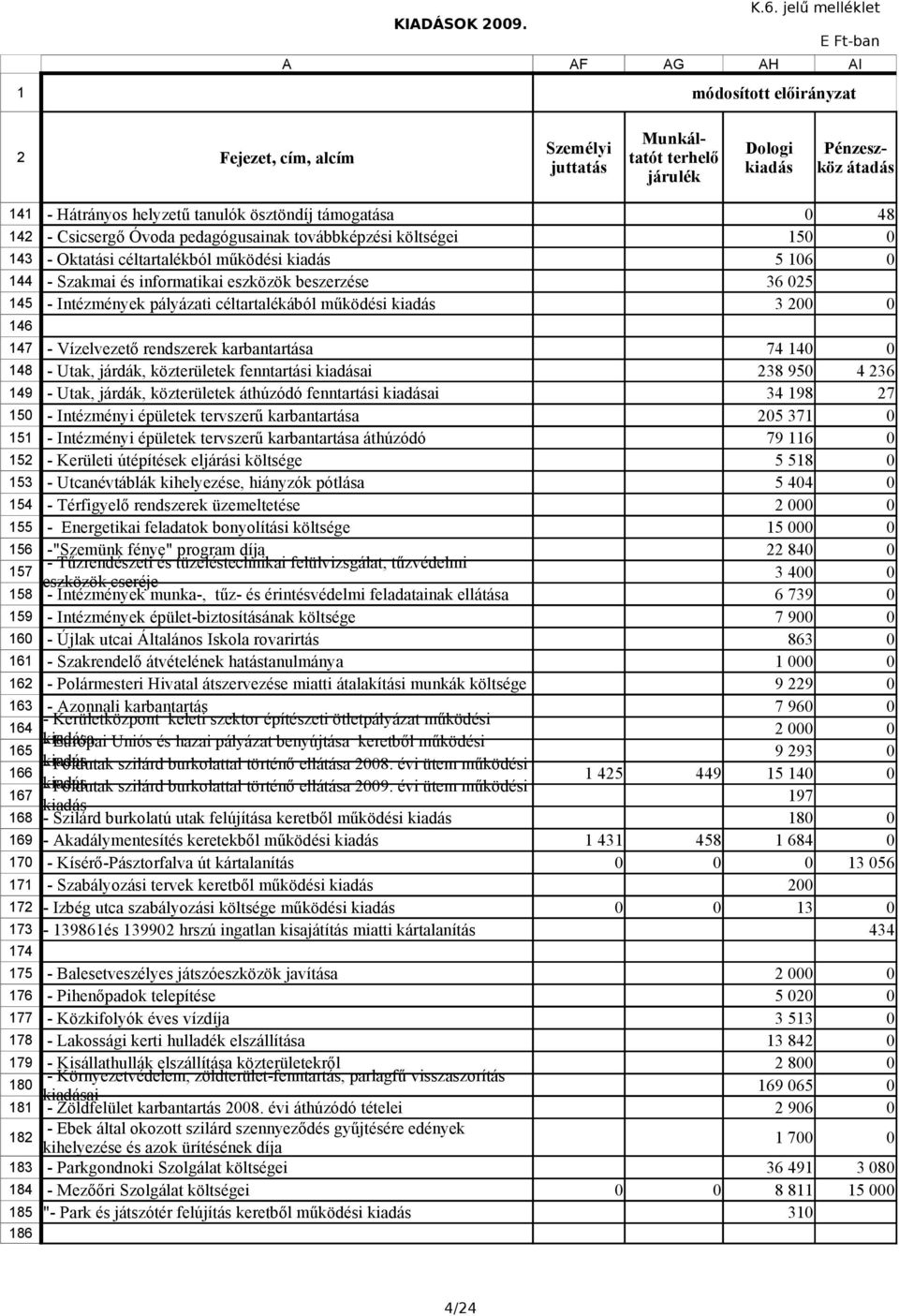 Óvoda pedagógusainak továbbképzési költségei 15 143 - Oktatási céltartalékból működési 5 16 144 145 - Szakmai és informatikai eszközök beszerzése - Intézmények pályázati céltartalékából működési 36 5