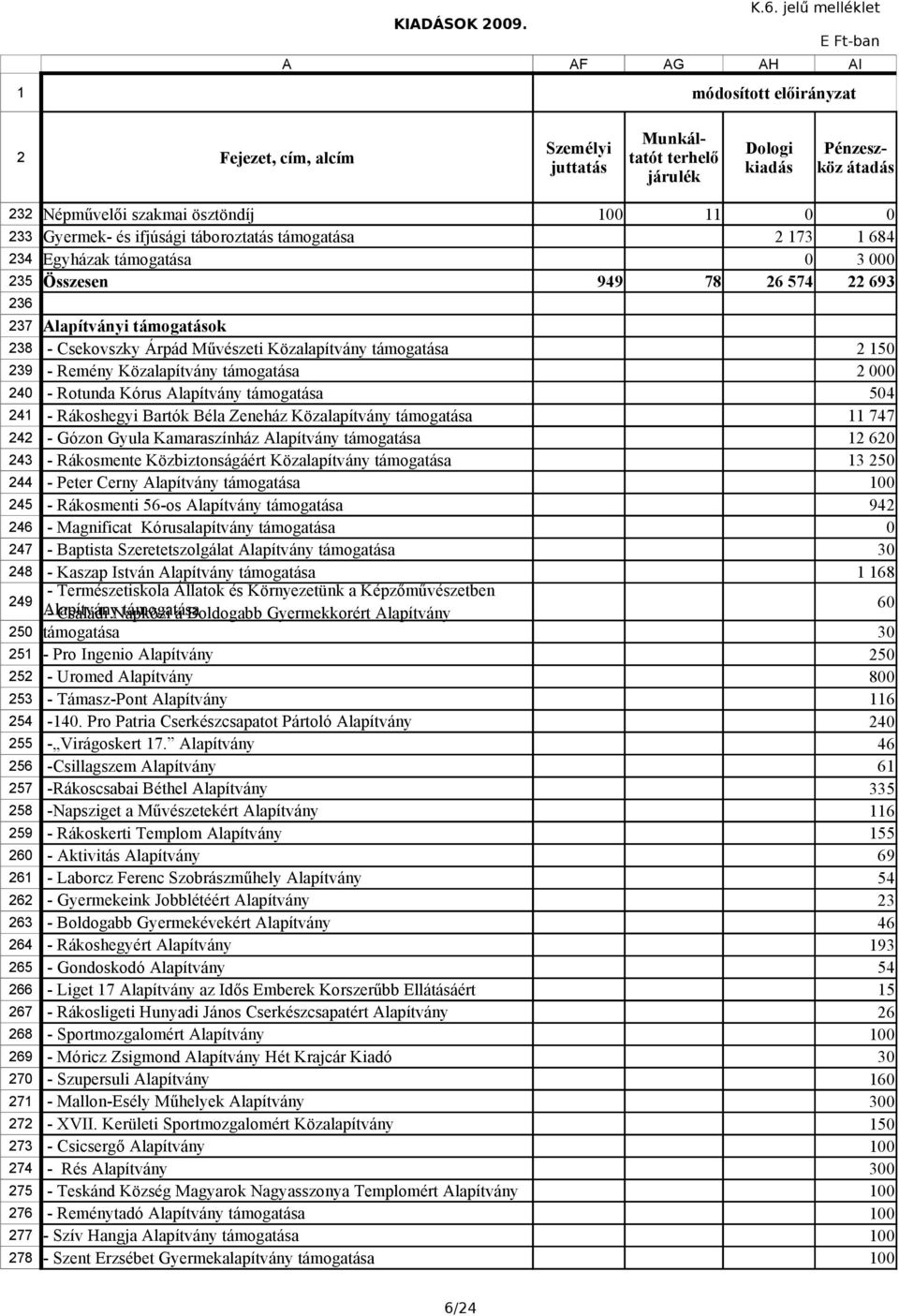 táboroztatás támogatása Egyházak támogatása 173 1 684 3 35 Összesen 949 78 6 574 693 36 37 38 39 4 Alapítványi támogatások - Csekovszky Árpád Művészeti Közalapítvány támogatása - Remény Közalapítvány