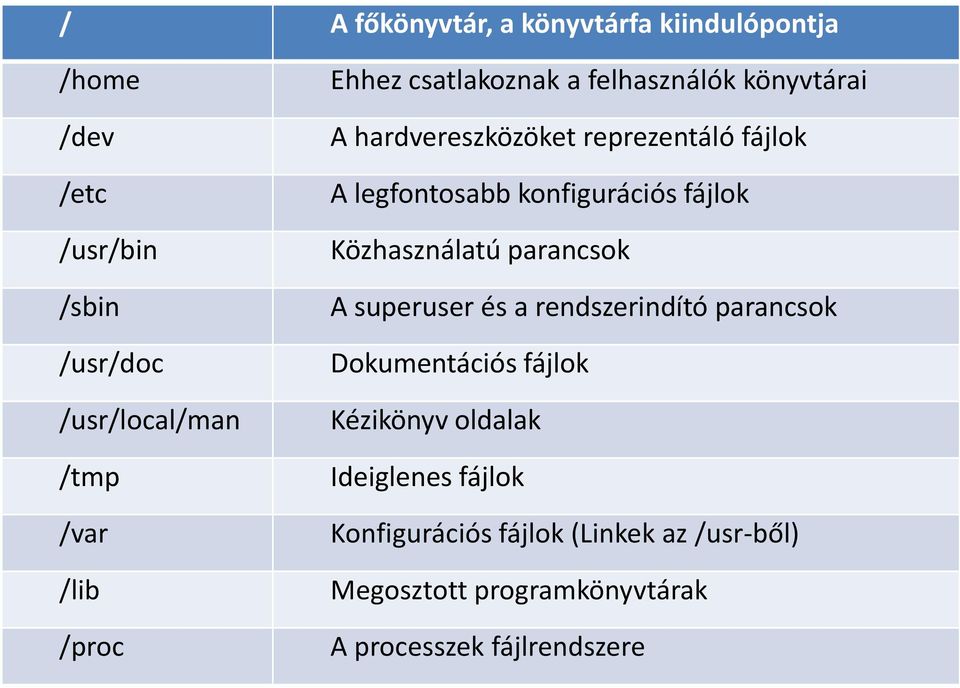 konfigurációs fájlok Közhasználatú parancsok A superuser és a rendszerindító parancsok Dokumentációs fájlok