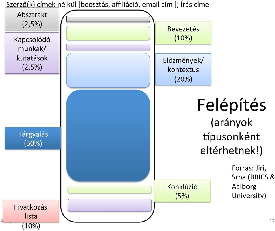 (20%) Tárgyalás (50%) Felépítés (arányok Ppusonként eltérhetnek!