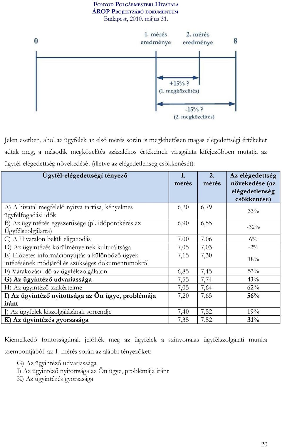 mérés Az elégedettség növekedése (az elégedetlenség csökkenése) A) A hivatal megfelelő nyitva tartása, kényelmes 6,20 6,79 ügyfélfogadási idők 33% B) Az ügyintézés egyszerűsége (pl.