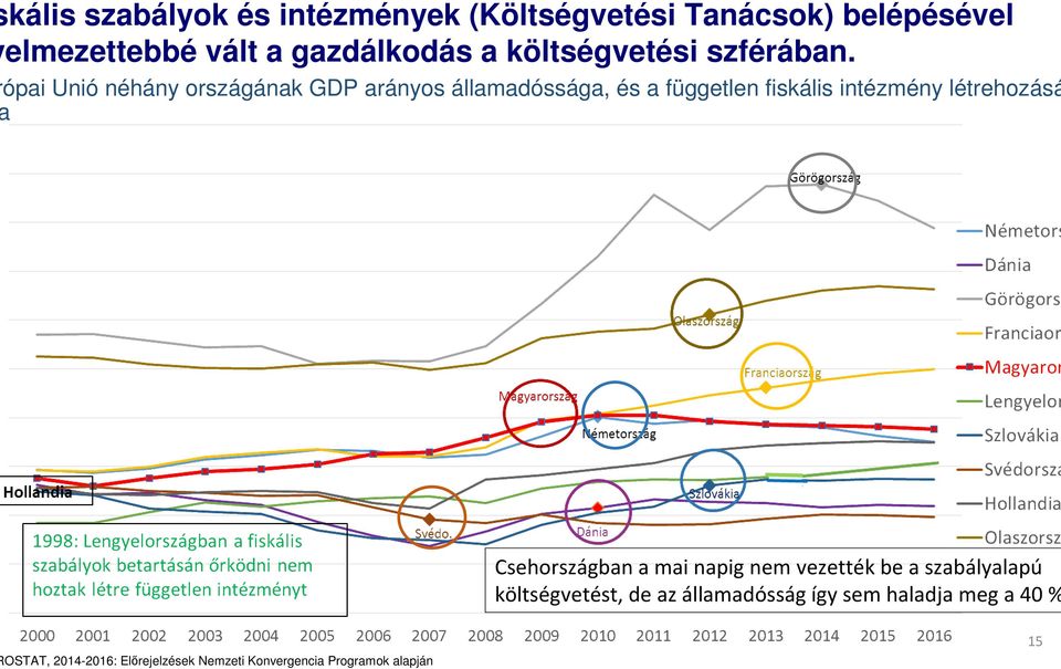 ópai Unió néhány országának GDP arányos államadóssága, és a független fiskális intézmény létrehozásá