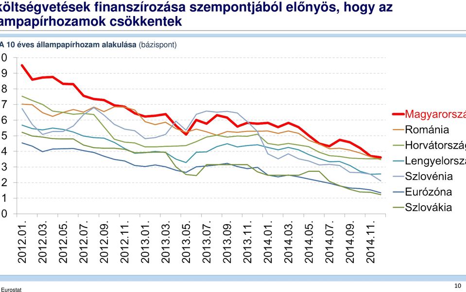 mpapírhozamok csökkentek 10 éves