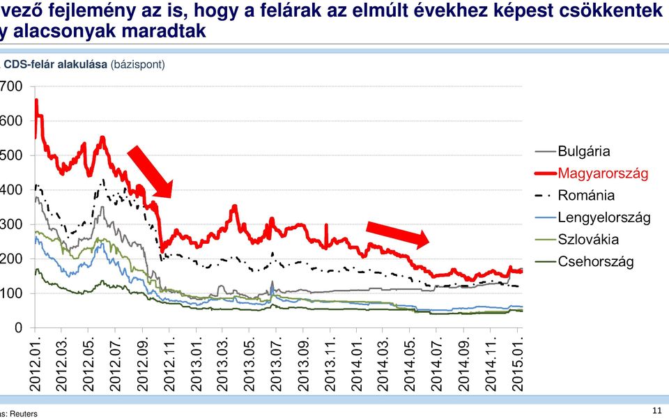 csökkentek alacsonyak maradtak