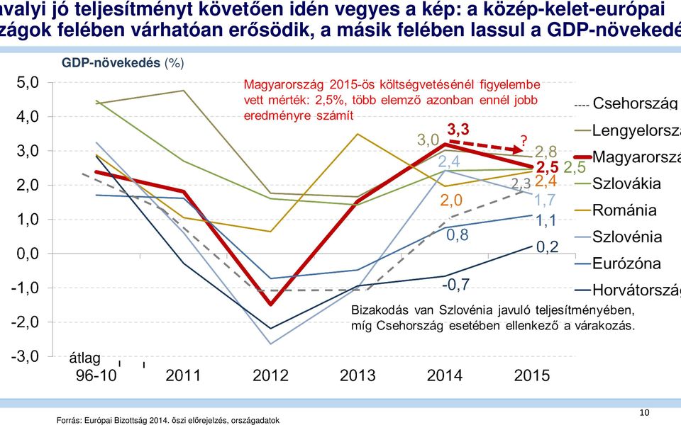 másik felében lassul a GDP-növekedé GDP-növekedés (%)?