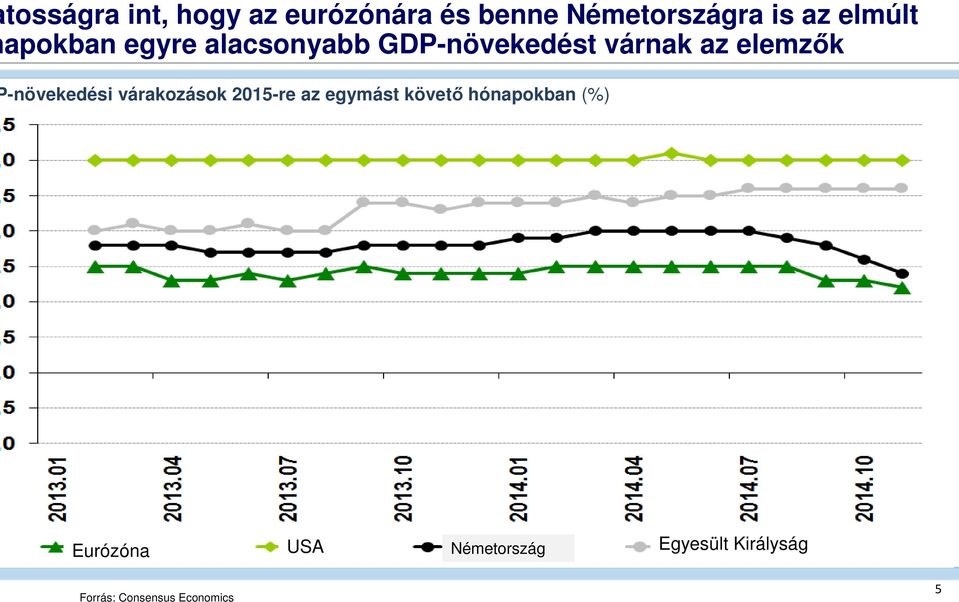 -növekedési várakozások 2015-re az egymást követő hónapokban (%)