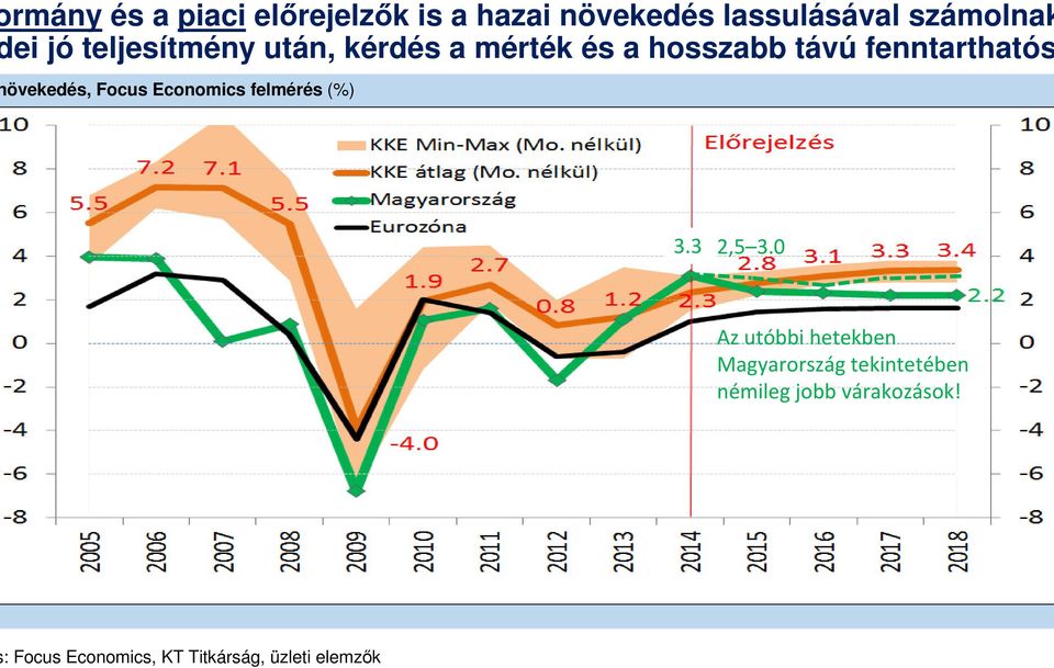 Focus Economics felmérés (%) 3.3 2,5 3.