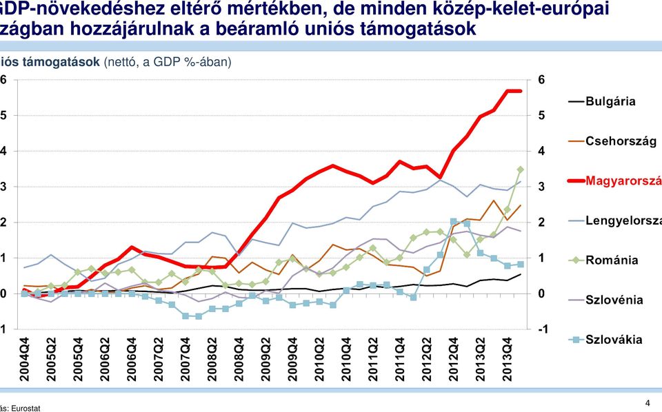 hozzájárulnak a beáramló uniós