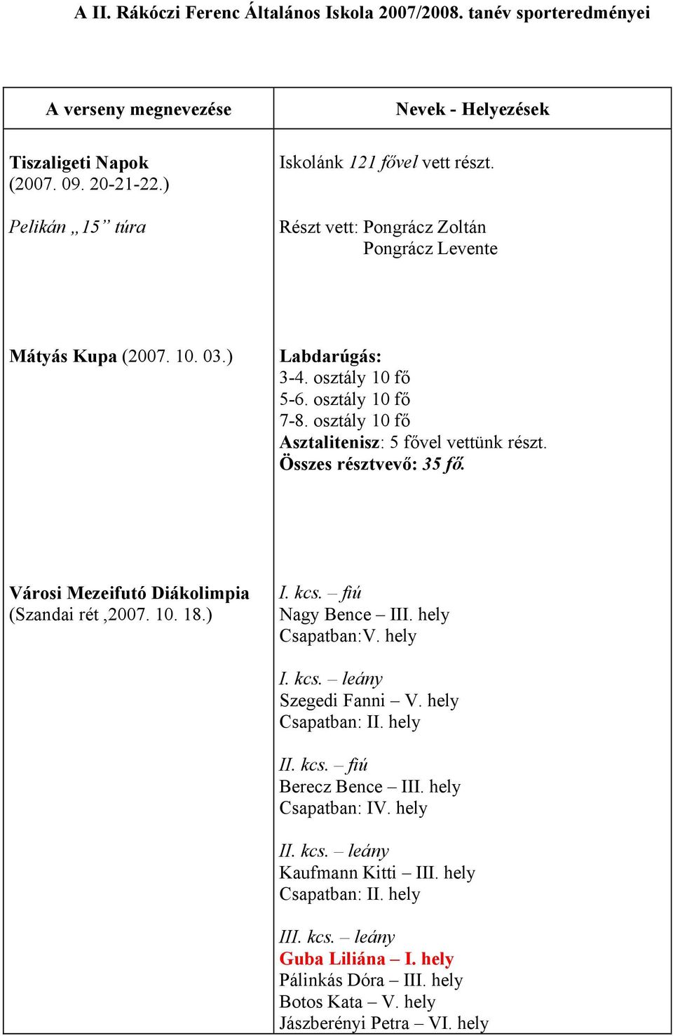 Összes résztvevő: 35 fő. Városi Mezeifutó Diákolimpia (Szandai rét,2007. 10. 18.) I. kcs. fiú Nagy Bence III. hely Csapatban:V. hely I. kcs. leány Szegedi Fanni V. hely Csapatban: II. hely II. kcs. fiú Berecz Bence III.