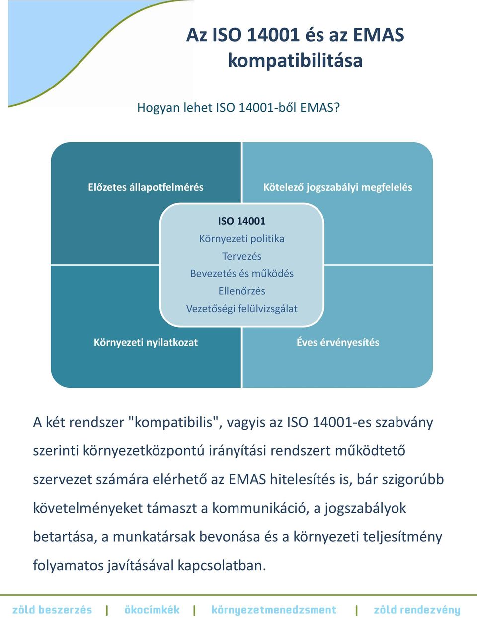 Vezetőségi vállakozás felülvizsgálat Környezeti nyilatkozat Éves érvényesítés A két rendszer "kompatibilis", vagyis az ISO 14001-es szabvány szerinti t