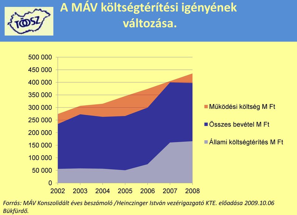 Ft Összes bevétel M Ft Állami költségtérítés M Ft 100 000 50 000 0 2002 2003 2004