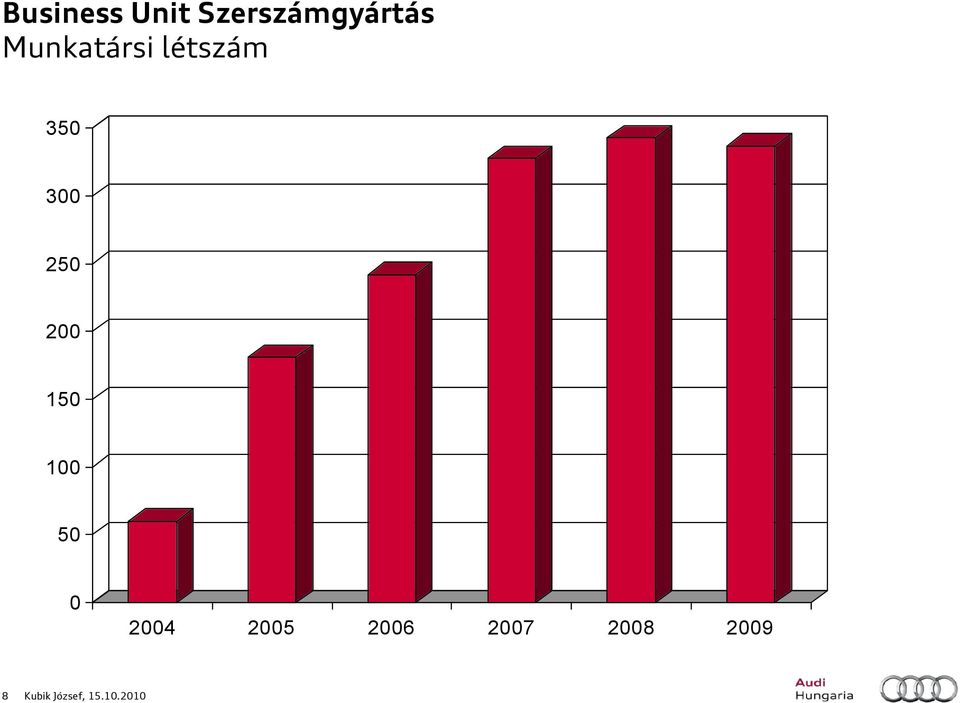 2004 2005 2006 2007 2008