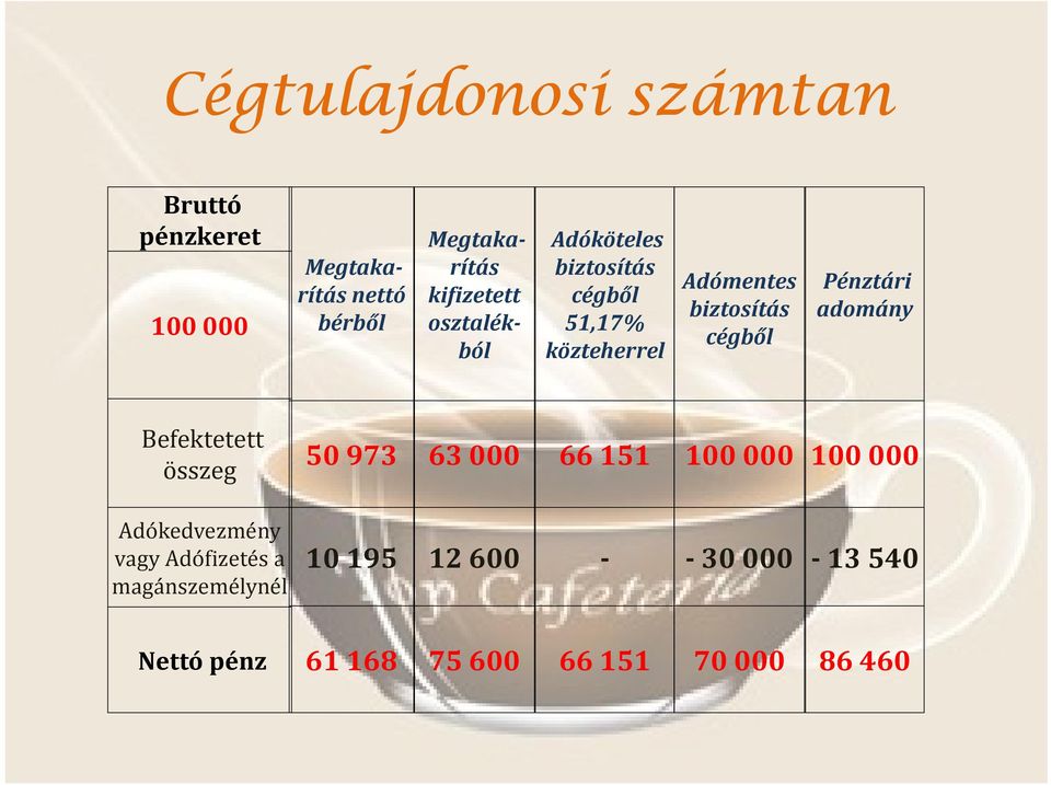 cégből Pénztári adomány Befektetett összeg 50 973 63 000 66 151 100 000 100 000 Adókedvezmény