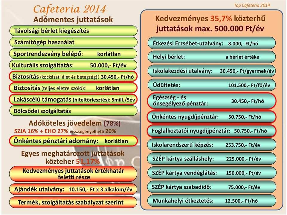 /5év Bölcsődei szolgáltatás korlátlan Adóköteles jövedelem (78%) SZJA 16% + EHO 27% visszaigényelhető 20% Önkéntes pénztári adomány: korlátlan Egyes meghatározott juttatások közteher 51,17%