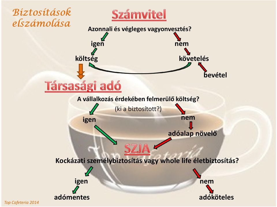 felmerülő költség? igen (ki a biztosított?