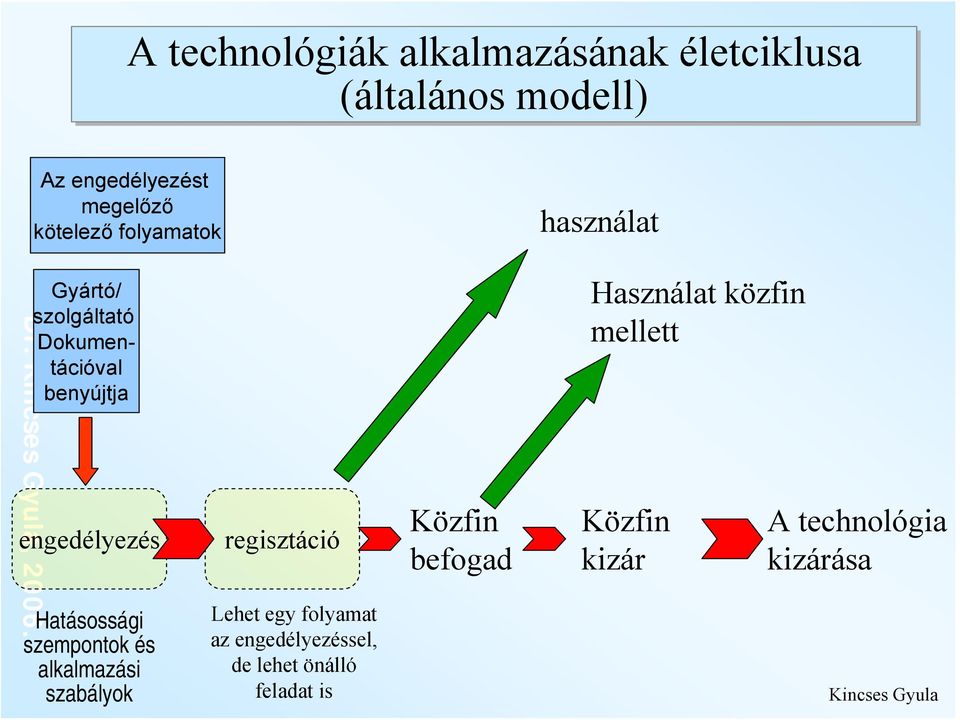 engedélyezés Hatásossági szempontok és alkalmazási szabályok regisztáció Lehet egy folyamat az