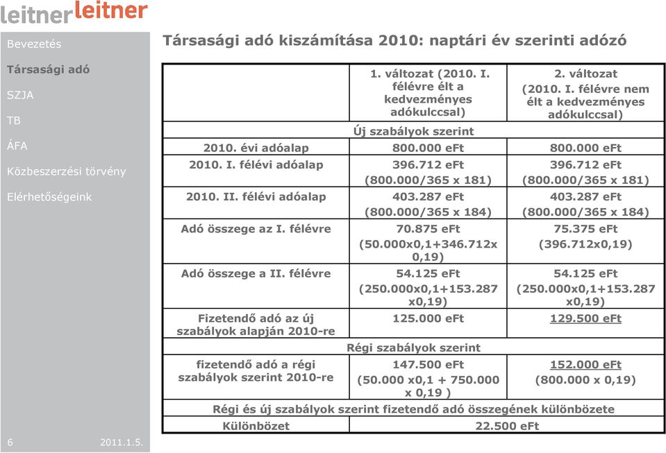 1. változat (2010. I. félévre élt a kedvezményes adókulccsal) 800.000 eft 396.712 eft (800.000/365 x 181) 403.287 eft (800.000/365 x 184) 70.875 eft (50.000x0,1+346.712x 0,19) 54.125 eft (250.