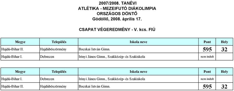 , Szakközép- és Szakiskola nem indult Hajdú-Bihar I. Debrecen Irinyi János Gimn.