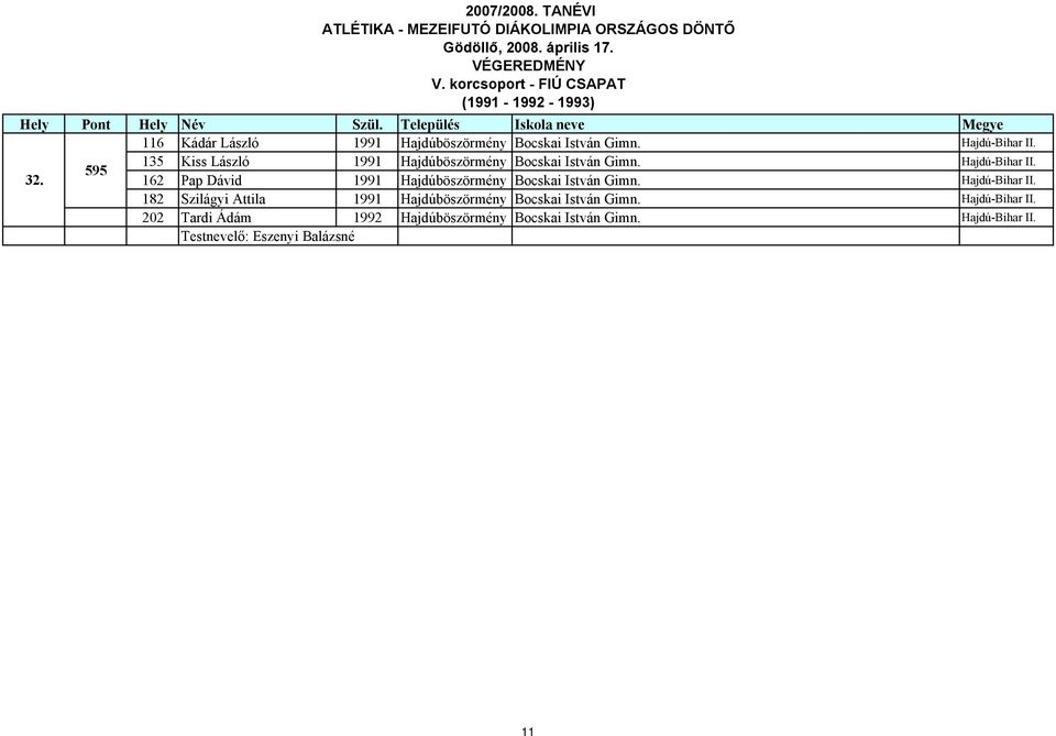 135 Kiss László 1991 Hajdúböszörmény Bocskai István Gimn. Hajdú-Bihar II. 595 32.