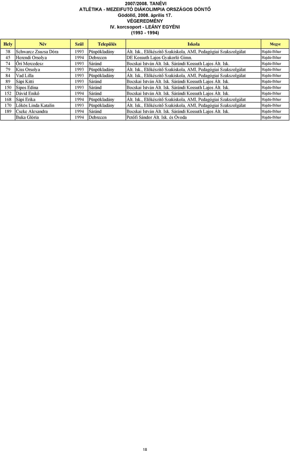 Hajdú-Bihar 74 Őri Mercedesz 1993 Sáránd Bocskai István Ált. Isk. Sárándi Kossuth Lajos Ált. Isk. Hajdú-Bihar 79 Kiss Orsolya 1993 Püspökladány Ált. Isk., Előkészítő Szakiskola, AMI, Pedagógiai Szakszolgálat Hajdú-Bihar 84 Vad Lilla 1993 Püspökladány Ált.