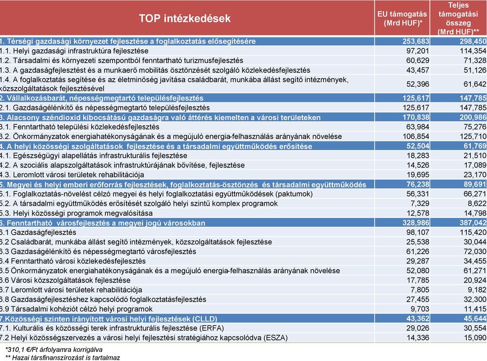 4. A foglalkoztatás segítése és az életminőség javítása családbarát, munkába állást segítő intézmények, özszolgáltatások fejlesztésével 52,396 61,642.