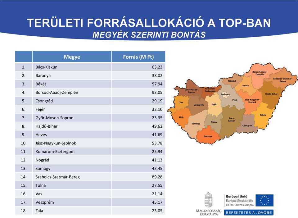 Győr-Moson-Sopron 23,35 8. Hajdú-Bihar 49,62 9. Heves 41,69 10. Jász-Nagykun-Szolnok 53,78 11.