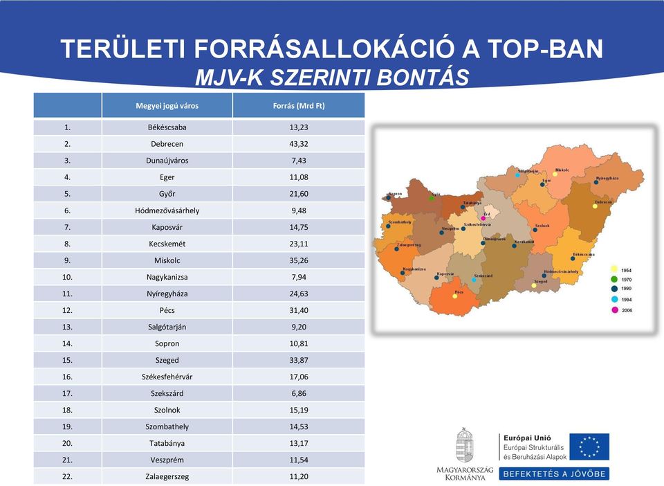 Miskolc 35,26 10. Nagykanizsa 7,94 11. Nyíregyháza 24,63 12. Pécs 31,40 13. Salgótarján 9,20 14. Sopron 10,81 15.