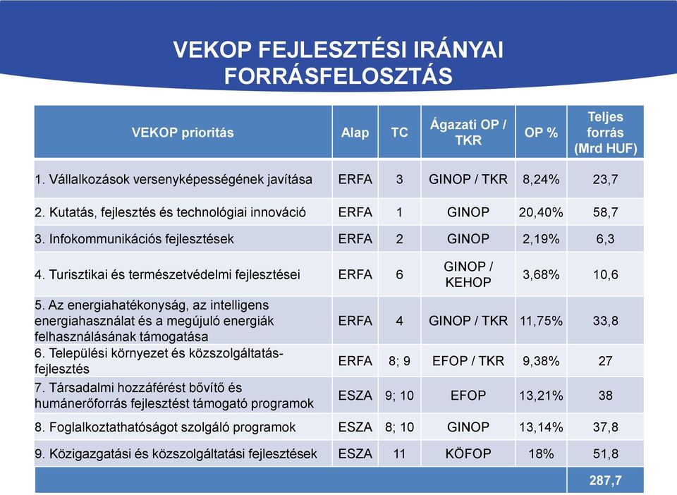 Az energiahatékonyság, az intelligens energiahasználat és a megújuló energiák felhasználásának támogatása 6. Települési környezet és közszolgáltatásfejlesztés 7.