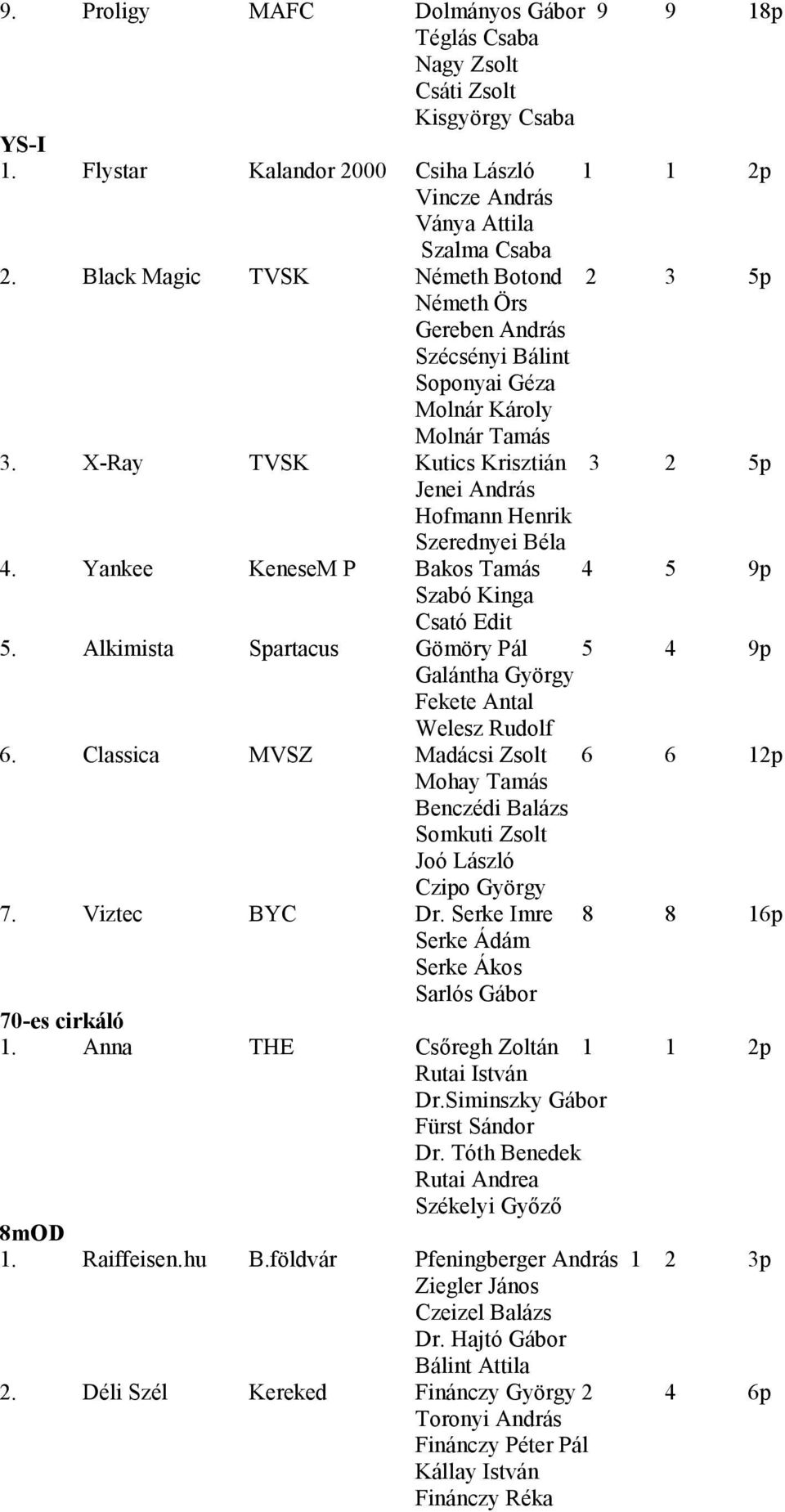 X-Ray TVSK Kutics Krisztián 3 2 5p Jenei András Hofmann Henrik Szerednyei Béla 4. Yankee KeneseM P Bakos Tamás 4 5 9p Szabó Kinga Csató Edit 5.