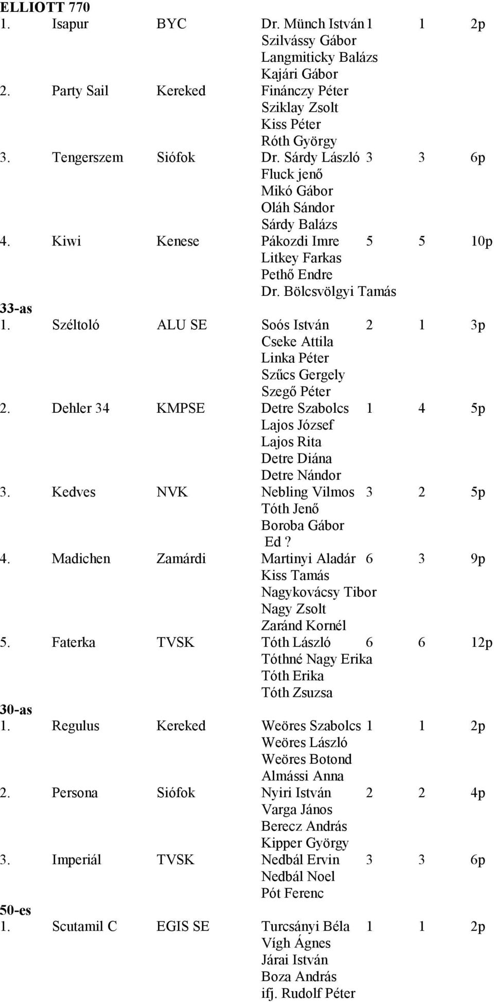 Széltoló ALU SE Soós István 2 1 3p Cseke Attila Linka Péter Szűcs Gergely Szegő Péter 2. Dehler 34 KMPSE Detre Szabolcs 1 4 5p Lajos József Lajos Rita Detre Diána Detre Nándor 3.