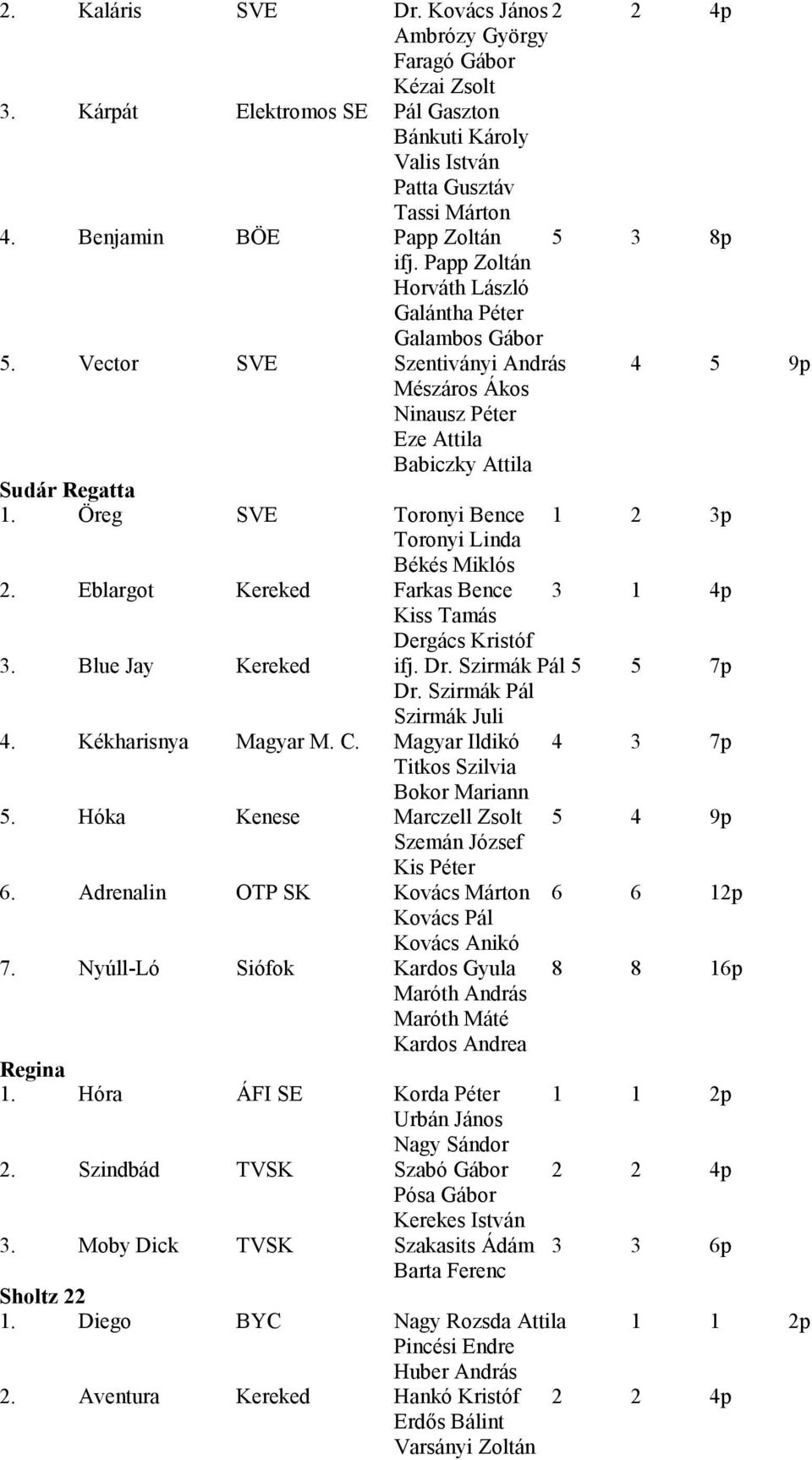 Vector SVE Szentiványi András 4 5 9p Mészáros Ákos Ninausz Péter Eze Attila Babiczky Attila Sudár Regatta 1. Öreg SVE Toronyi Bence 1 2 3p Toronyi Linda Békés Miklós 2.