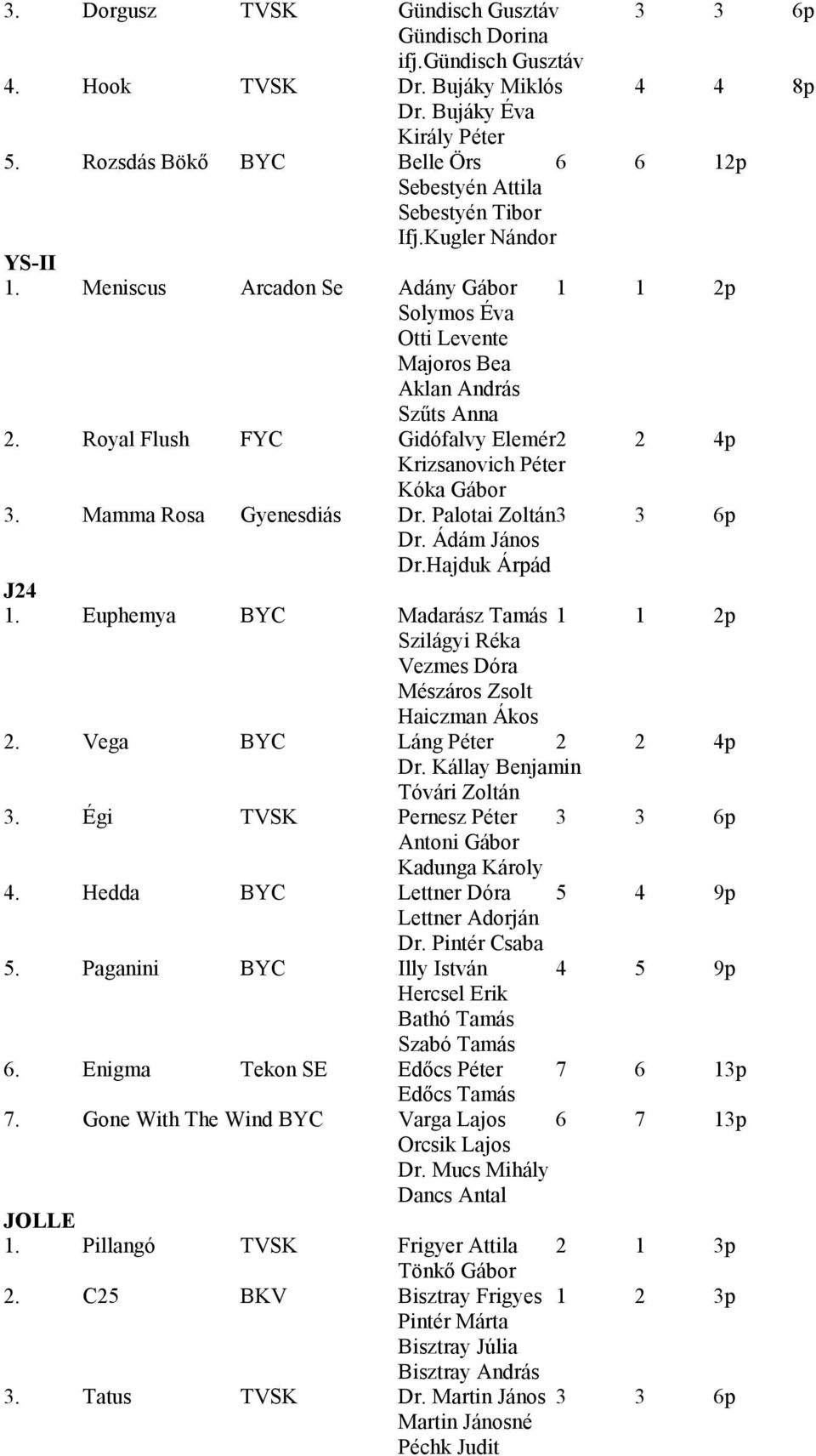 Royal Flush FYC Gidófalvy Elemér 2 2 4p Krizsanovich Péter Kóka Gábor 3. Mamma Rosa Gyenesdiás Dr. Palotai Zoltán 3 3 6p Dr. Ádám János Dr.Hajduk Árpád J24 1.