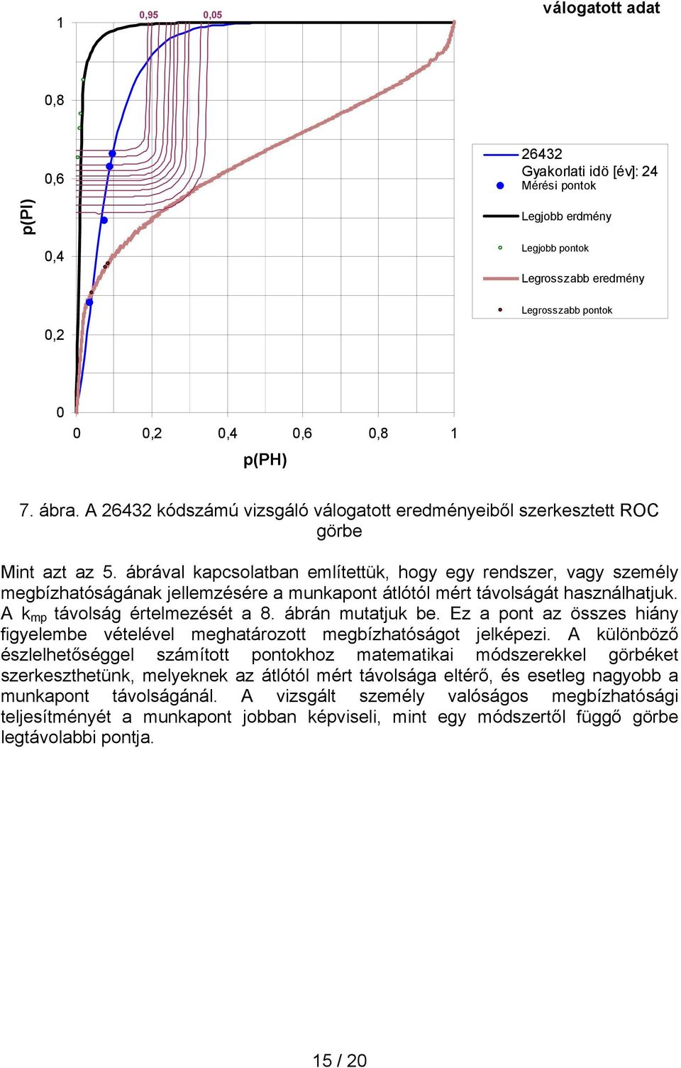 ábrával kapcsolatban említettük, hogy egy rendszer, vagy személy megbízhatóságának jellemzésére a munkapont átlótól mért távolságát használhatjuk. A k mp távolság értelmezését a 8. ábrán mutatjuk be.