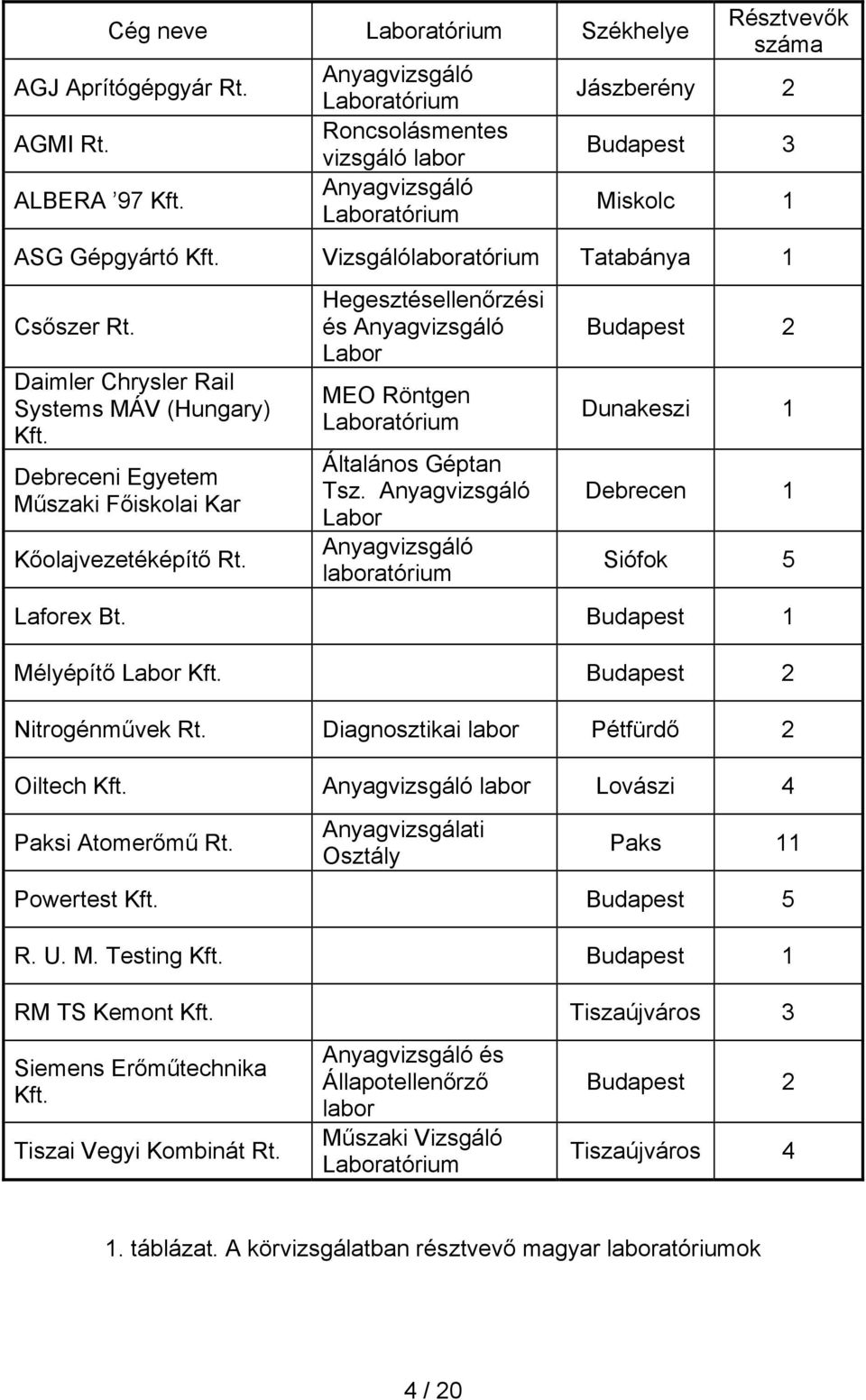Daimler Chrysler Rail Systems MÁV (Hungary) Kft. Debreceni Egyetem Műszaki Főiskolai Kar Kőolajvezetéképítő Rt.
