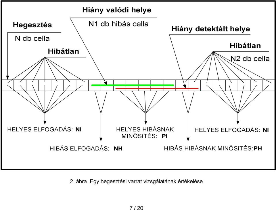 MINŐSíTÉS: PI HELYES ELFOGADÁS: NI HIBÁS ELFOGADÁS: NH HIBÁS HIBÁSNAK