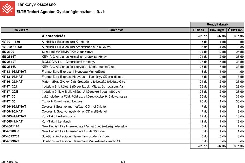 9. tankönyv 24 db 2 db 26 db MS-2616T KÉMIA 9. Általános kémiai ismeretek tankönyv 24 db 2 db 26 db MS-2642T BIOLÓGIA 11. Gimnáziumi tankönyv 26 db 7 db 33 db MS-2816U KÉMIA 9.