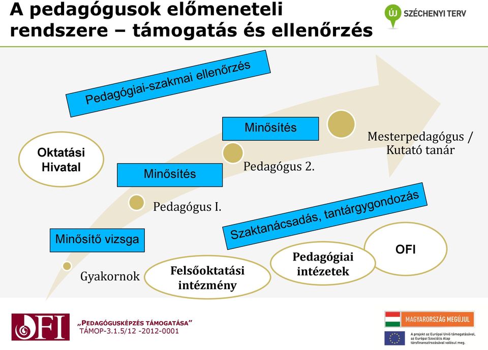 Pedagógus 2. Mesterpedagógus / Kutató tanár Pedagógus I.