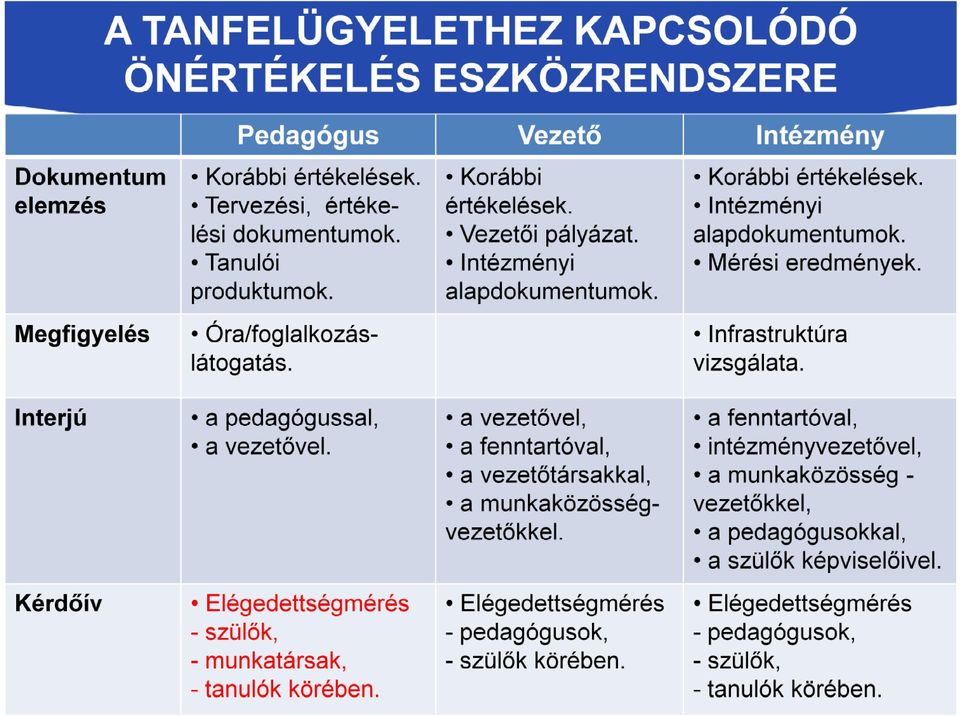 Interjú a pedagógussal, a vezetővel. a vezetővel, a fenntartóval, a vezetőtársakkal, a munkaközösségvezetőkkel.