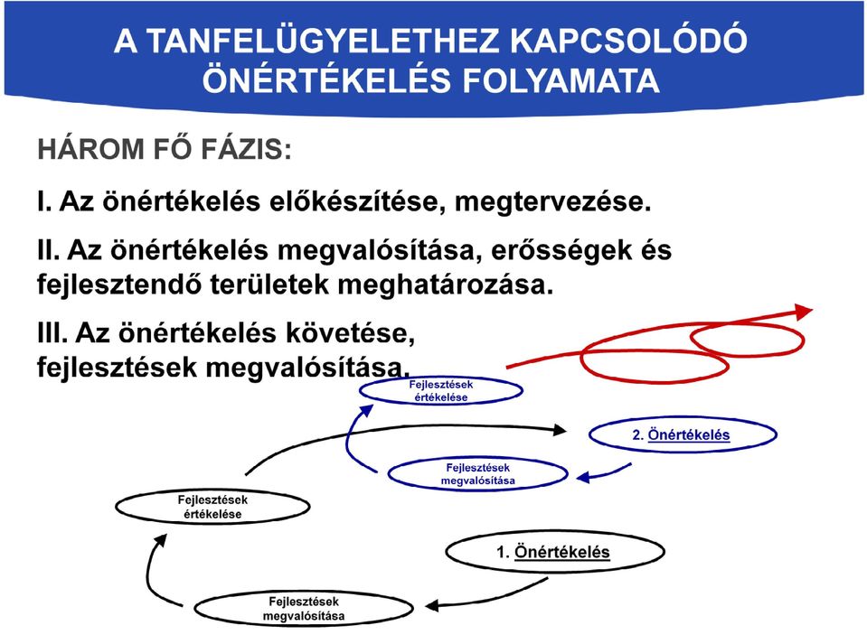 Az önértékelés megvalósítása, erősségek és fejlesztendő területek meghatározása. III.