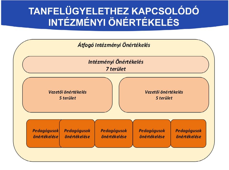 Pedagógusok önértékelése Pedagógusok önértékelése Vezetői önértékelés 5