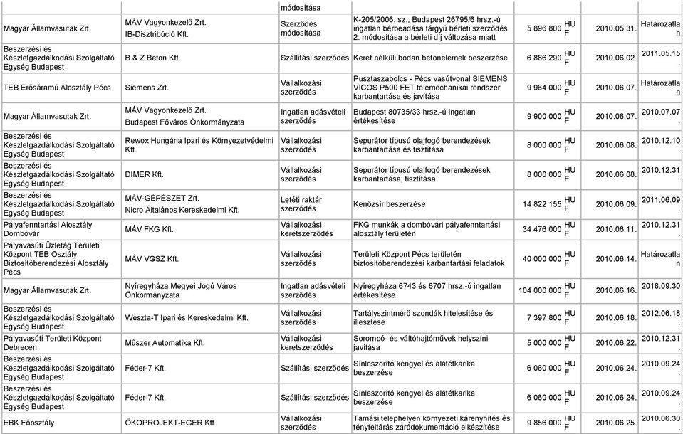 Budapest őváros Önkormányzata Rewox Hungária Ipari és Környezetvédelmi DIMER MÁV-GÉPÉSZET Zrt.