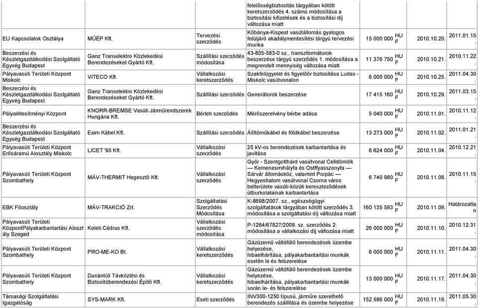 , transzformátorok tárgyú 1. a megrendelt mennyiség változása miatt Szakfelügyelet és figyelőőr biztosítása Ludas - Miskolc vasútvonalon 15 000 000 HU 2010.10.20. 2011.01.15. 11 376 750 HU 2010.10.21.