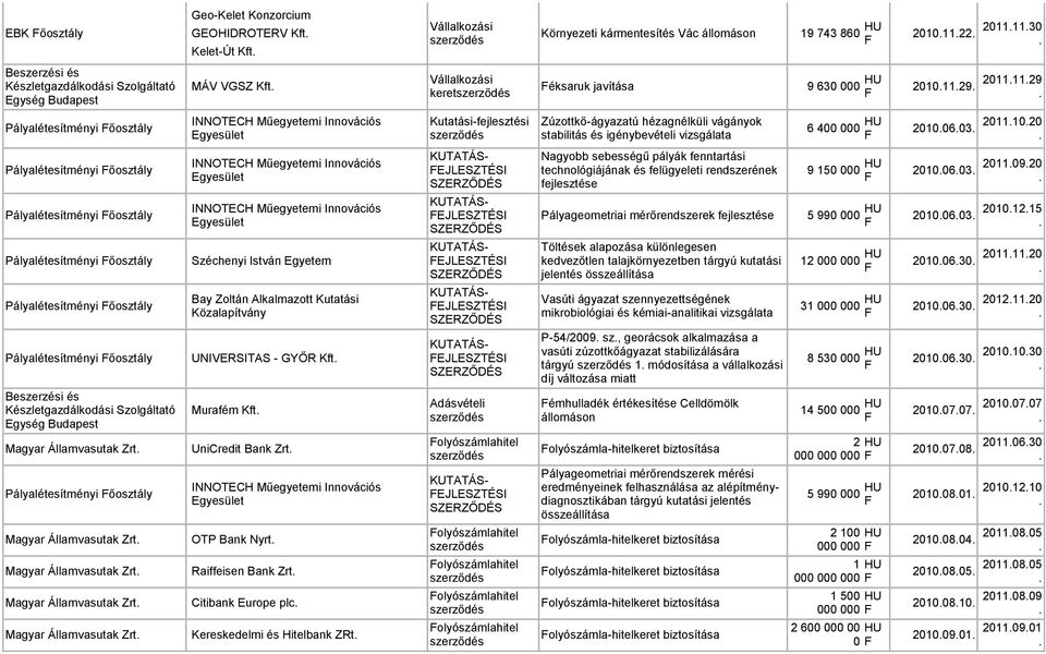 Alkalmazott Kutatási Közalapítvány UNIVERSITAS - GYŐR Murafém Környezeti kármentesítés Vác állomáson 19 743 860 HU 2010.11.22. 2011.11.30. éksaruk javítása 9 630 000 HU 2010.11.29. 2011.11.29 keret.