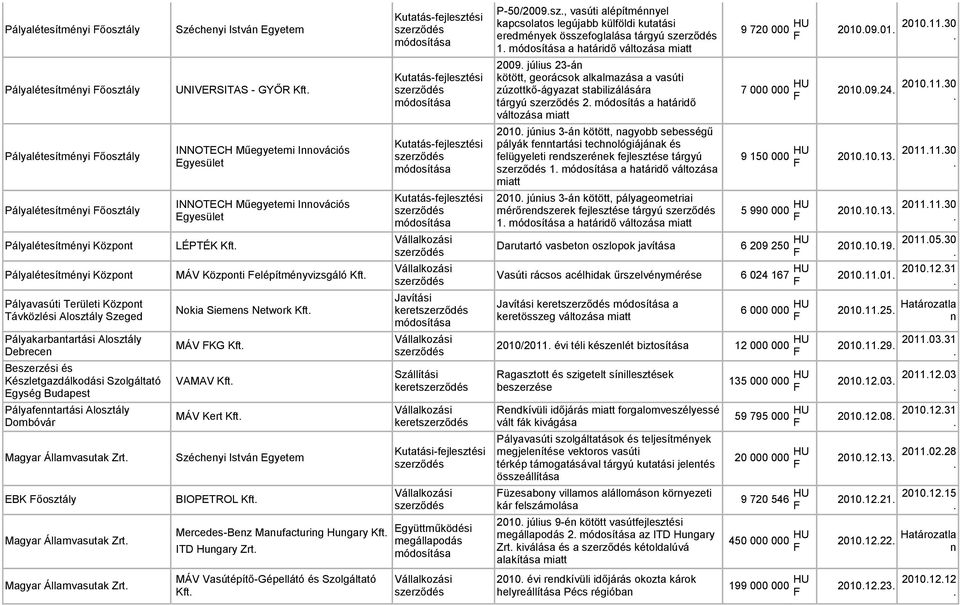 a határidő változása miatt 2009. július 23-án kötött, georácsok alkalmazása a vasúti zúzottkő-ágyazat stabilizálására tárgyú 2. módosítás a határidő változása miatt 2010.