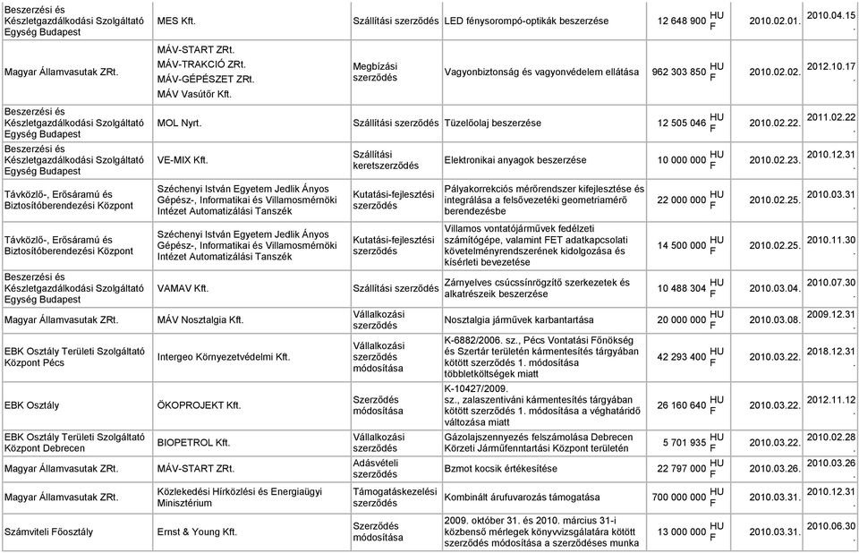 MÁV Vasútőr Megbízási Vagyonbiztonság és vagyonvédelem ellátása 962 303 850 HU 2010.02.02. 2012.10.17. MOL Nyrt. Tüzelőolaj 12 505 046 HU 2010.02.22.