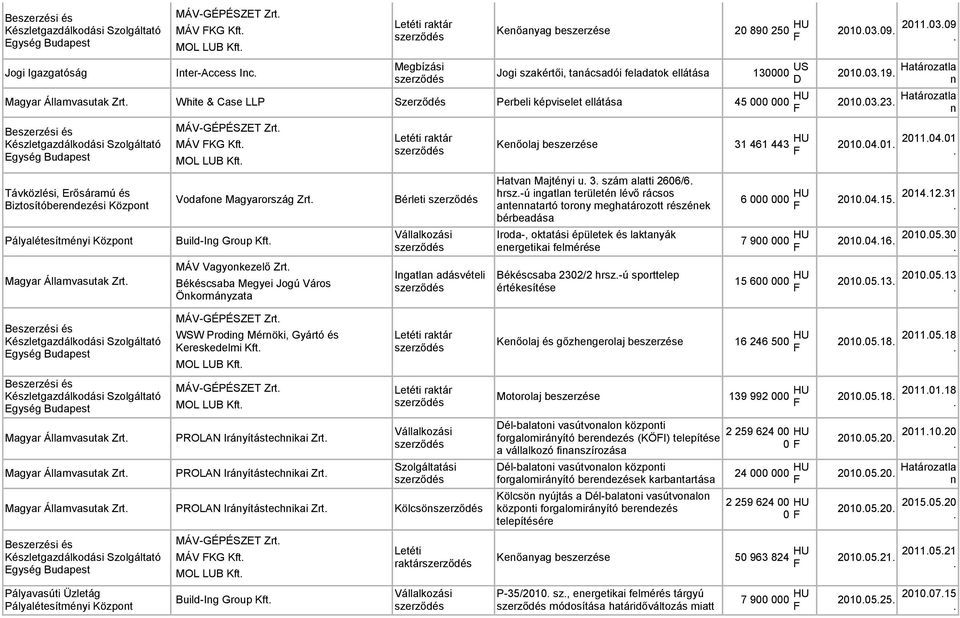 MÁV KG MOL LUB Távközlési, Erősáramú és Biztosítóberendezési Központ Vodafone Magyarország Zrt.