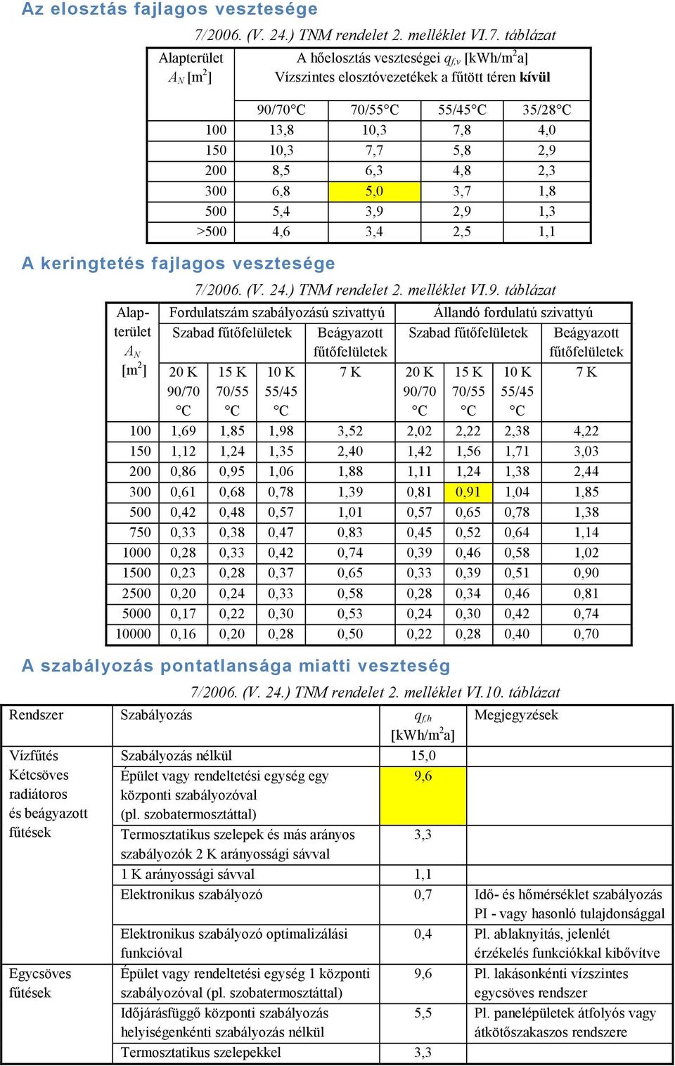 táblázat A hőelosztás veszteségei f,v [kwh/m a] Vízszintes elosztóvezetékek a fűtött téren kívül 90/70 C 70/55 C 55/45 C 35/8 C 00 3,8 0,3 7,8 4,0 50 0,3 7,7 5,8,9 00 8,5 6,3 4,8,3 300 6,8 5,0 3,7,8