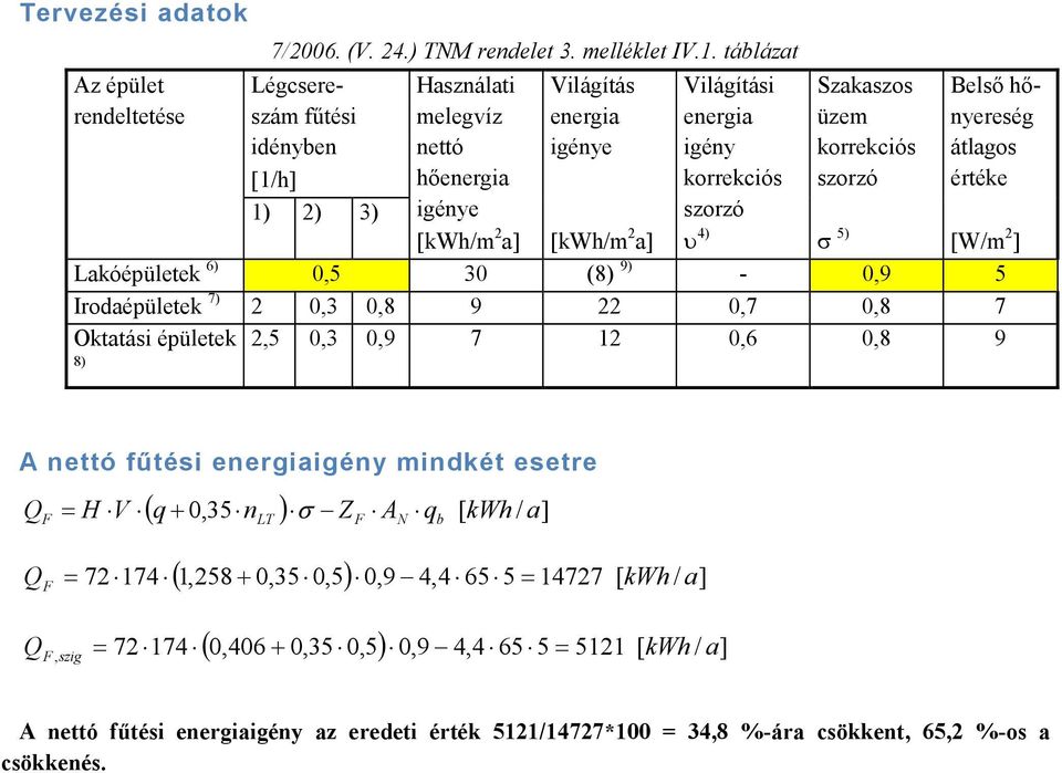 [/h] hőenergia korrekciós szorzó értéke ) ) 3) igénye szorzó [kwh/m a] [kwh/m a] υ 4) σ 5) [W/m ] Lakóépületek 6) 0,5 30 (8) 9) - 0,9 5 Irodaépületek 7) 0,3 0,8 9 0,7 0,8 7 Oktatási